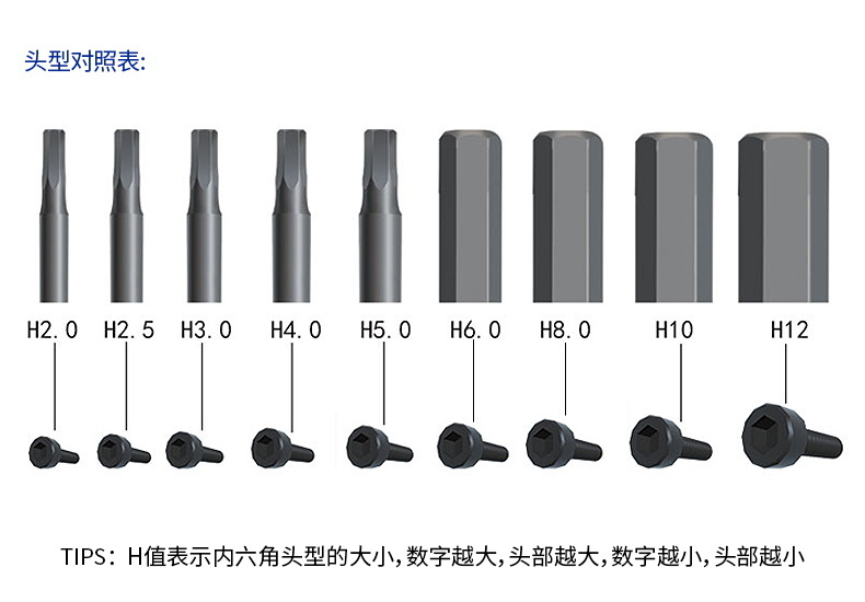 內(nèi)六角批頭與螺絲對應